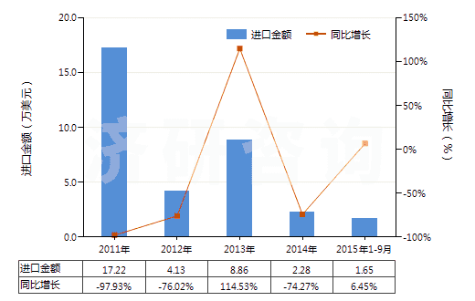 2011-2015年9月中國(guó)磷酸二氫銨(包括磷酸二氫銨與磷酸氫二銨的混合物)(HS31054000)進(jìn)口總額及增速統(tǒng)計(jì)